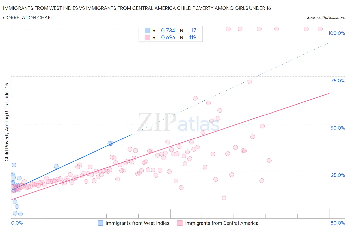 Immigrants from West Indies vs Immigrants from Central America Child Poverty Among Girls Under 16