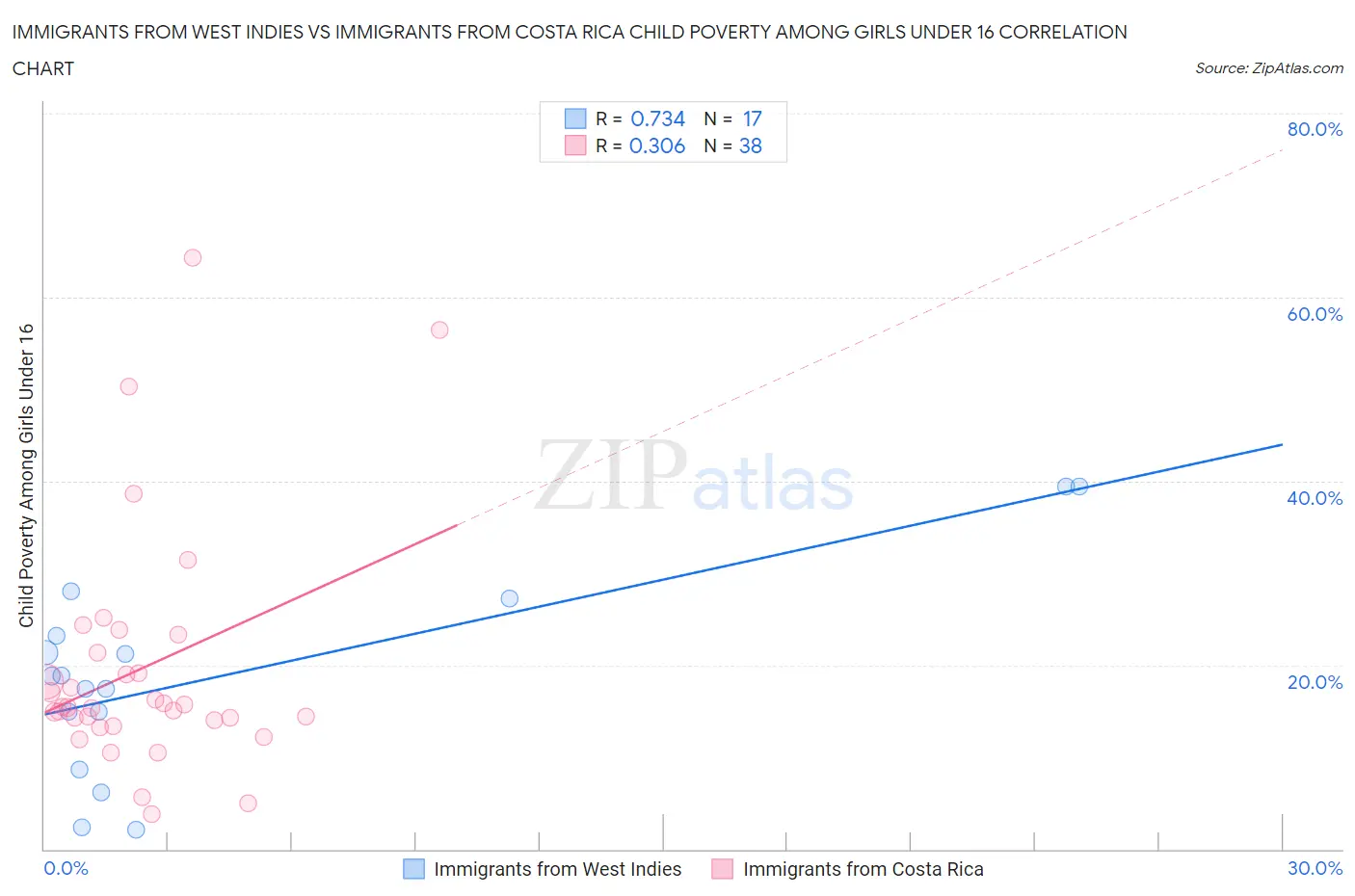 Immigrants from West Indies vs Immigrants from Costa Rica Child Poverty Among Girls Under 16