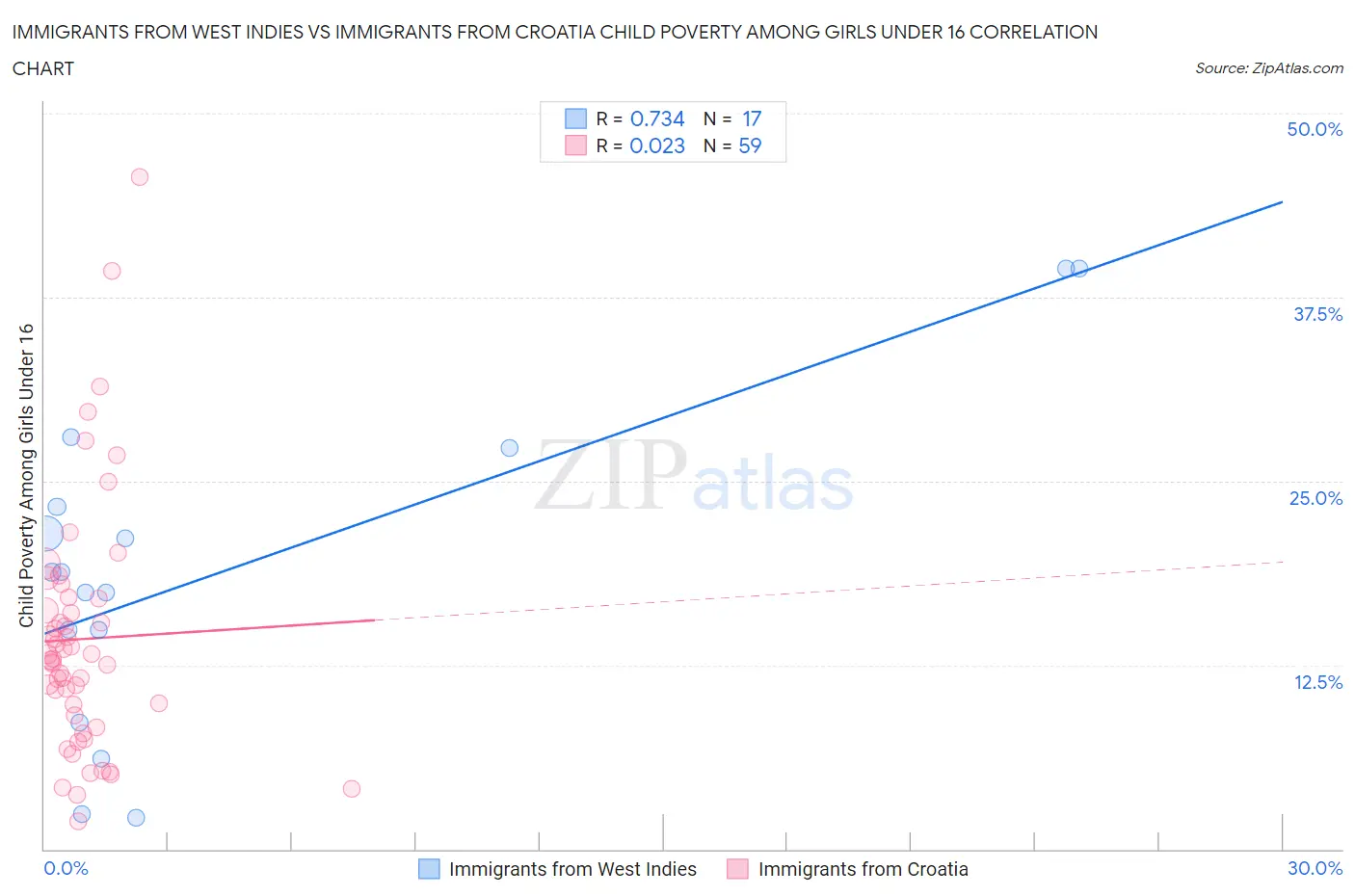 Immigrants from West Indies vs Immigrants from Croatia Child Poverty Among Girls Under 16