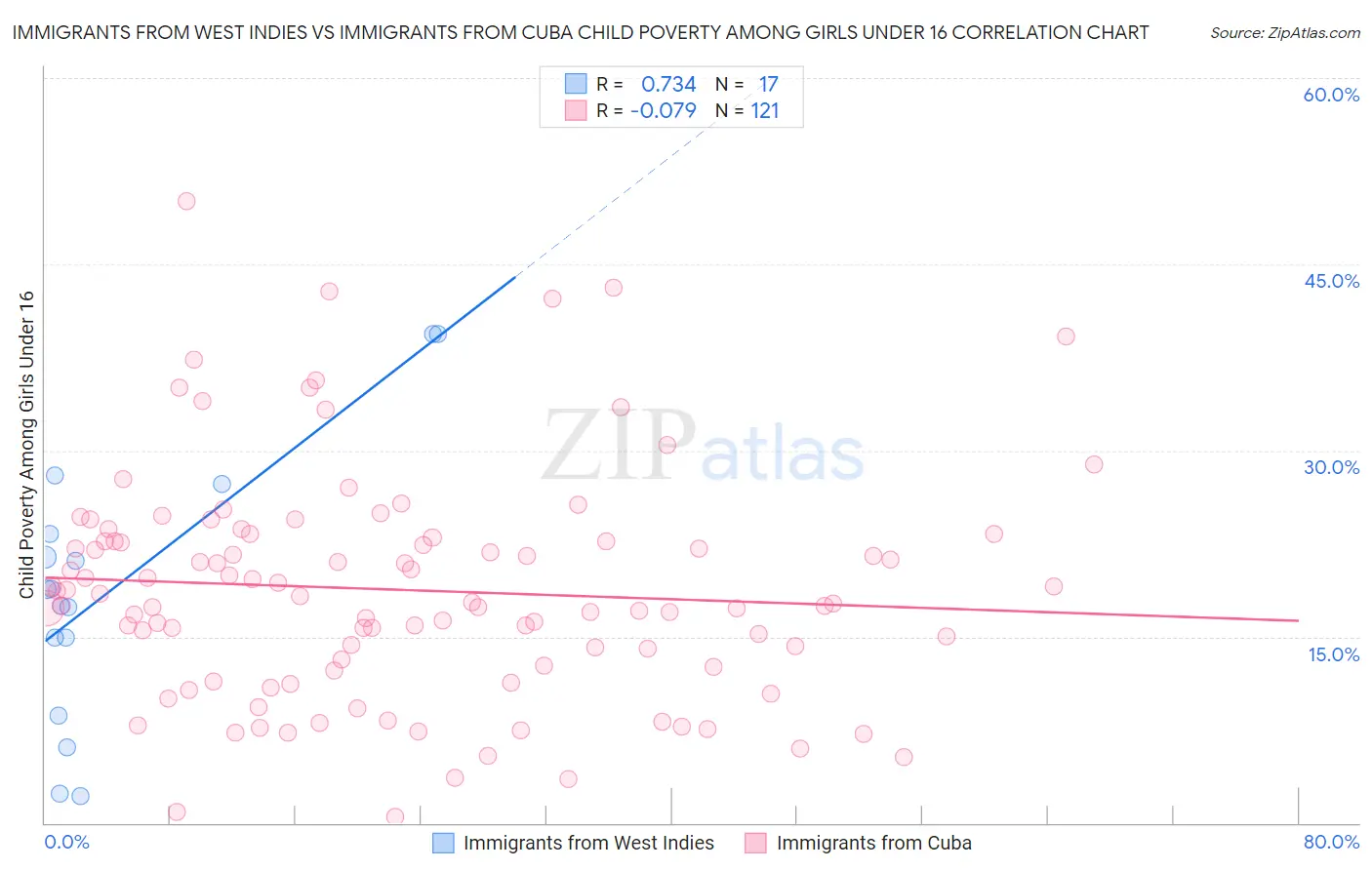 Immigrants from West Indies vs Immigrants from Cuba Child Poverty Among Girls Under 16