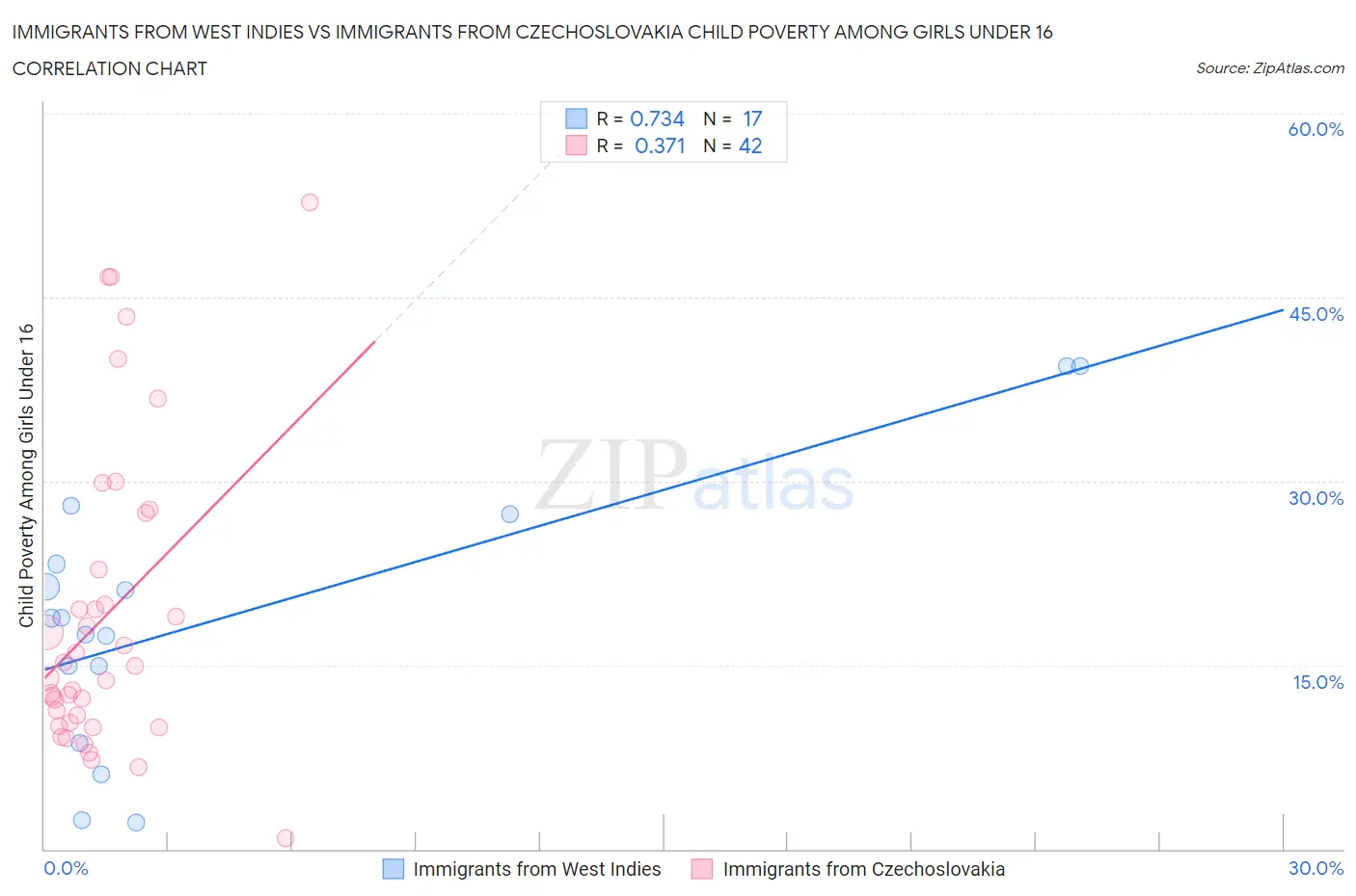 Immigrants from West Indies vs Immigrants from Czechoslovakia Child Poverty Among Girls Under 16