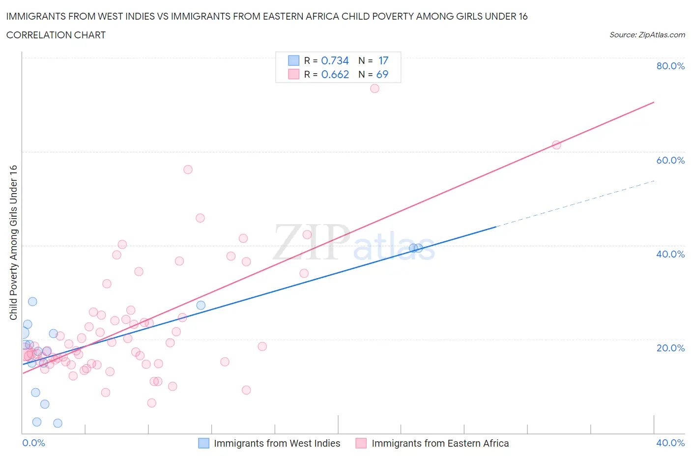 Immigrants from West Indies vs Immigrants from Eastern Africa Child Poverty Among Girls Under 16