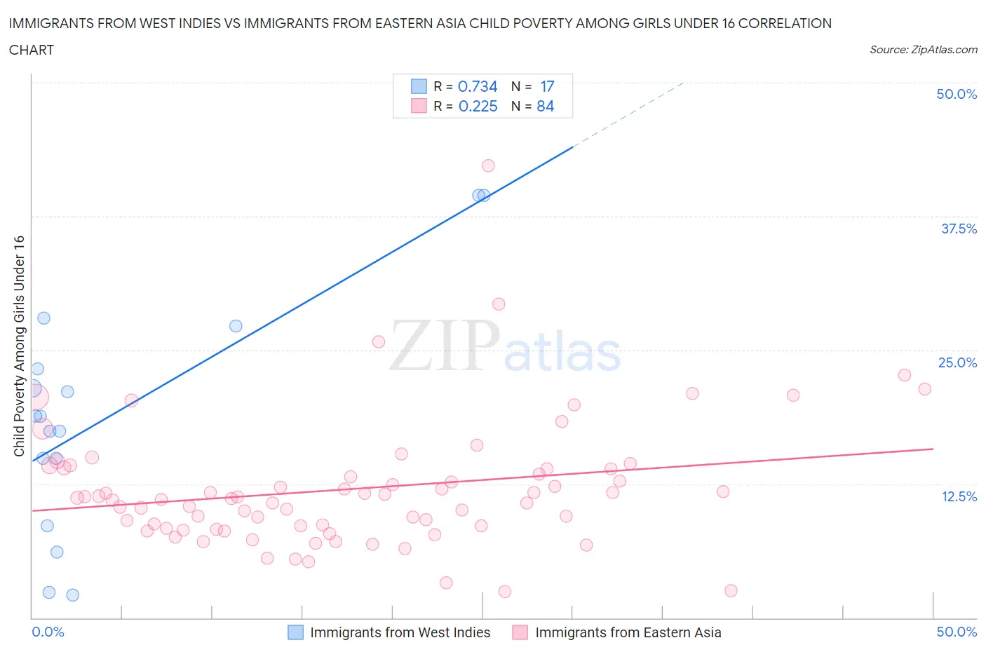 Immigrants from West Indies vs Immigrants from Eastern Asia Child Poverty Among Girls Under 16