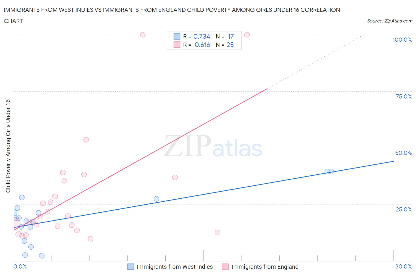 Immigrants from West Indies vs Immigrants from England Child Poverty Among Girls Under 16