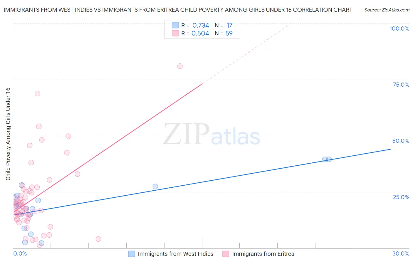 Immigrants from West Indies vs Immigrants from Eritrea Child Poverty Among Girls Under 16