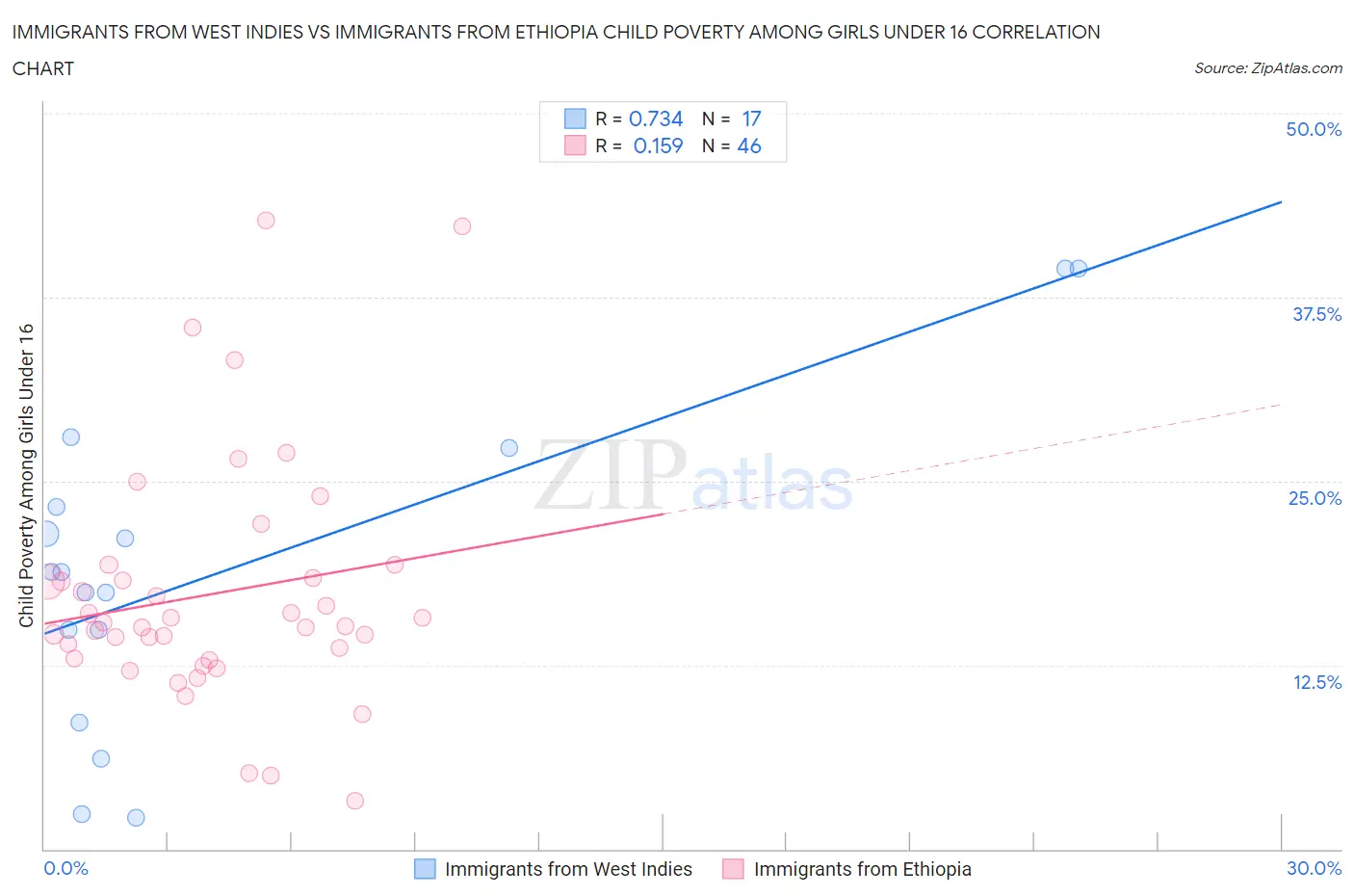 Immigrants from West Indies vs Immigrants from Ethiopia Child Poverty Among Girls Under 16