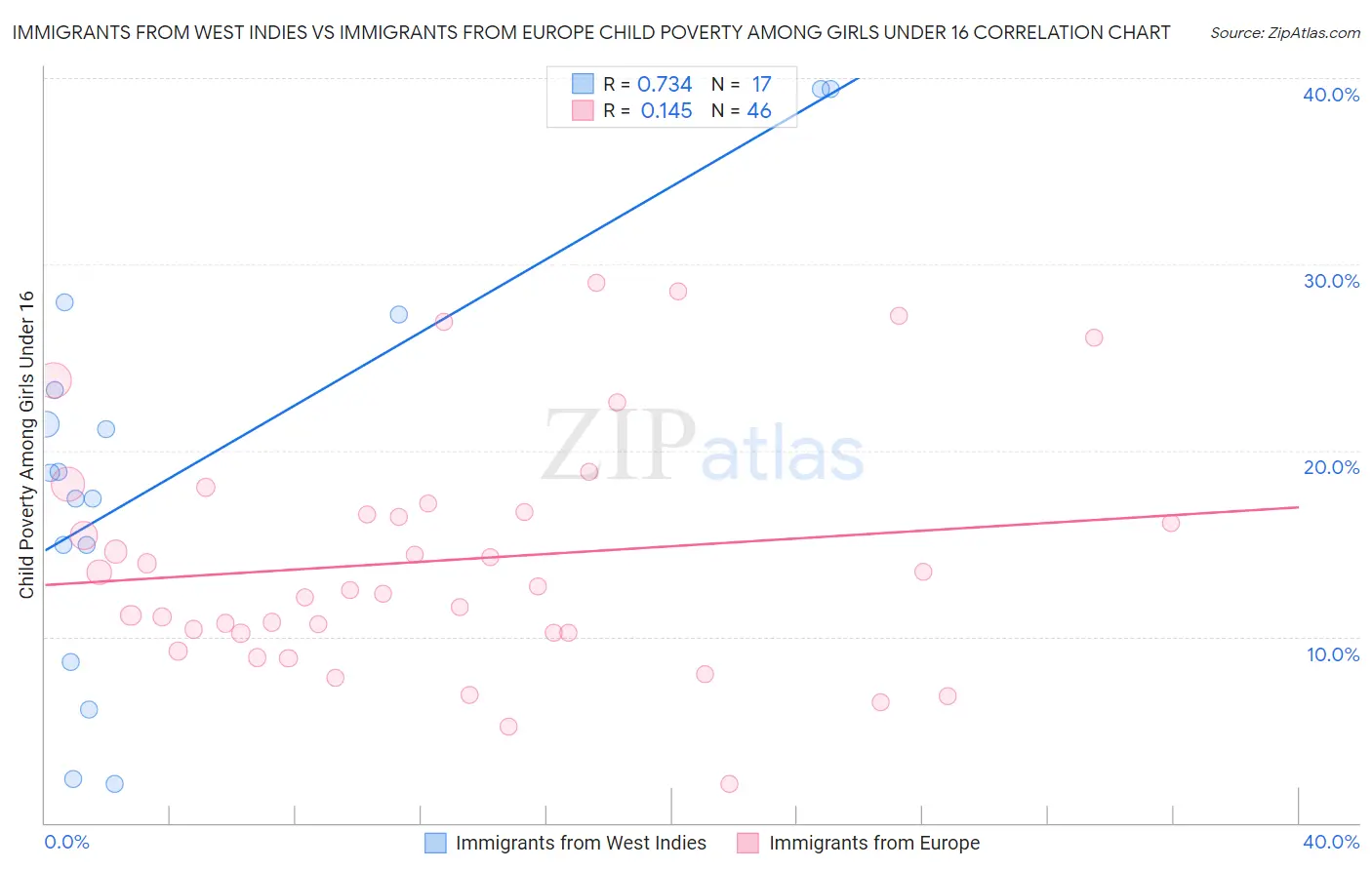 Immigrants from West Indies vs Immigrants from Europe Child Poverty Among Girls Under 16