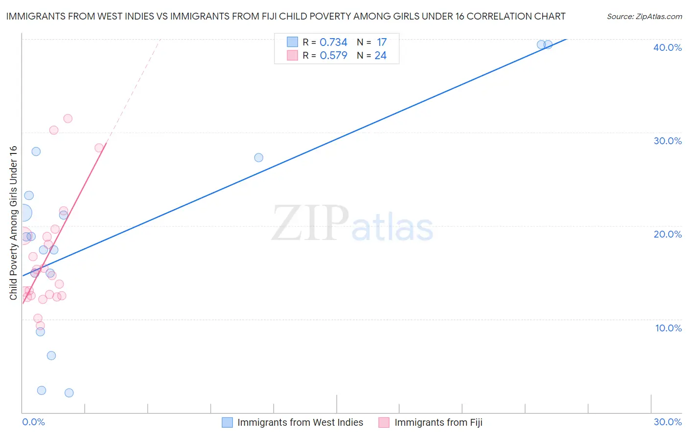 Immigrants from West Indies vs Immigrants from Fiji Child Poverty Among Girls Under 16