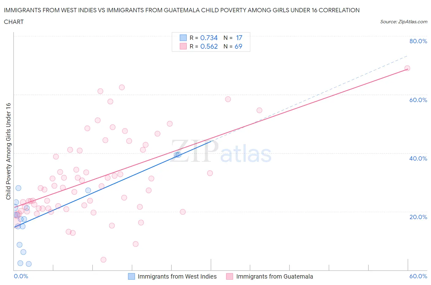 Immigrants from West Indies vs Immigrants from Guatemala Child Poverty Among Girls Under 16