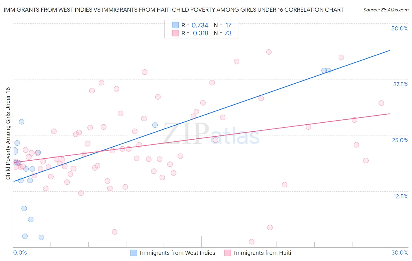 Immigrants from West Indies vs Immigrants from Haiti Child Poverty Among Girls Under 16