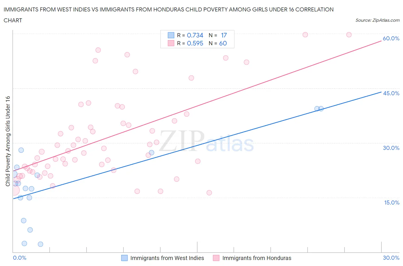 Immigrants from West Indies vs Immigrants from Honduras Child Poverty Among Girls Under 16