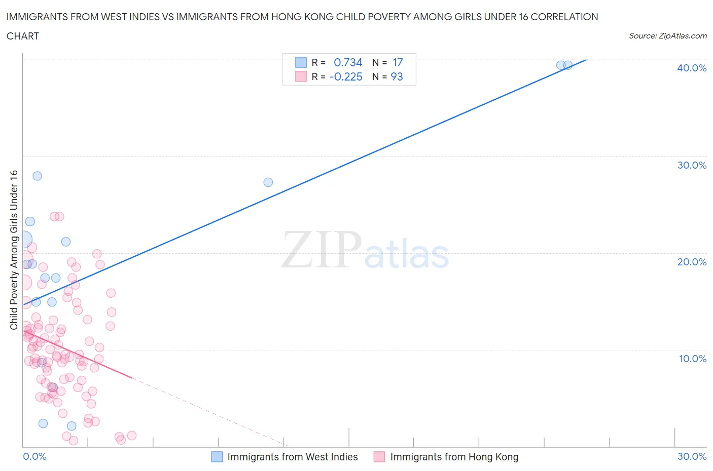 Immigrants from West Indies vs Immigrants from Hong Kong Child Poverty Among Girls Under 16