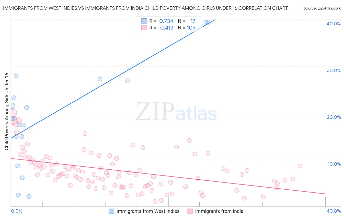 Immigrants from West Indies vs Immigrants from India Child Poverty Among Girls Under 16