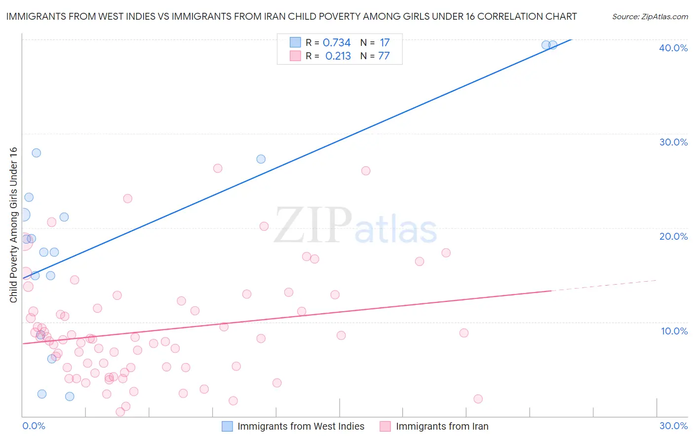 Immigrants from West Indies vs Immigrants from Iran Child Poverty Among Girls Under 16