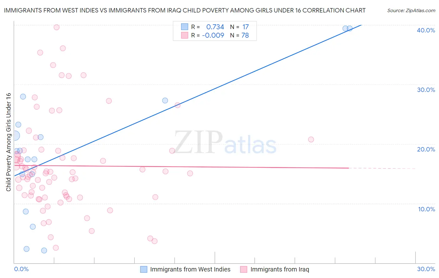 Immigrants from West Indies vs Immigrants from Iraq Child Poverty Among Girls Under 16