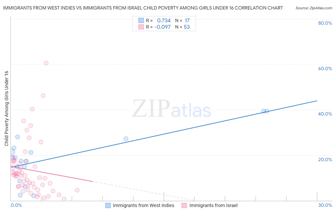 Immigrants from West Indies vs Immigrants from Israel Child Poverty Among Girls Under 16