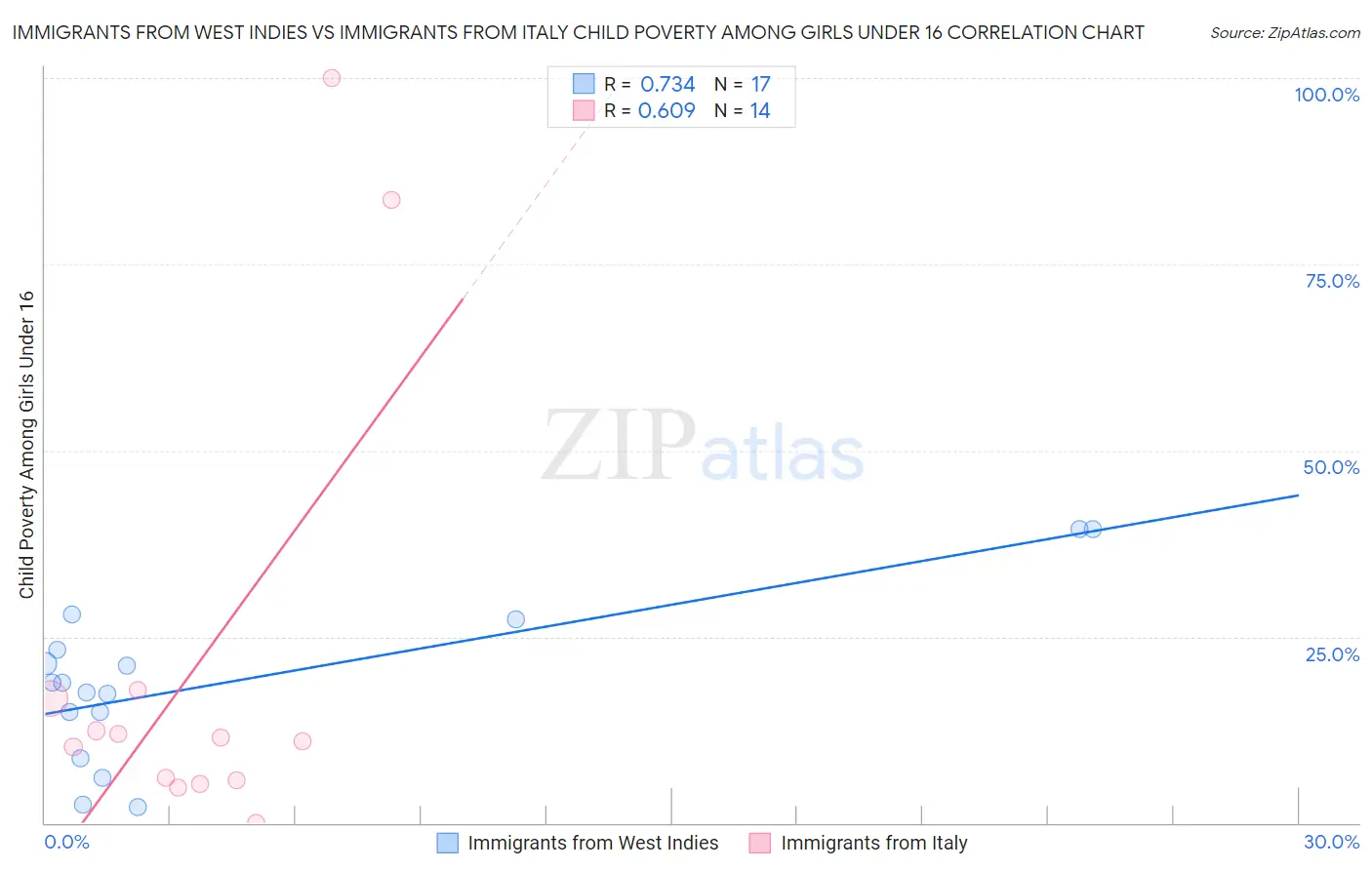 Immigrants from West Indies vs Immigrants from Italy Child Poverty Among Girls Under 16