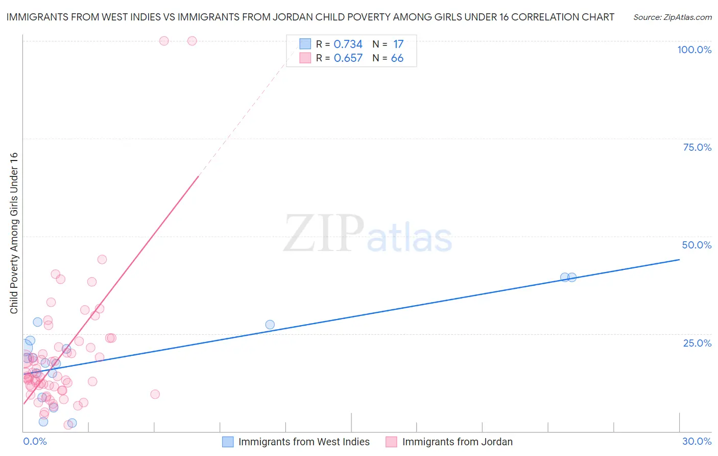 Immigrants from West Indies vs Immigrants from Jordan Child Poverty Among Girls Under 16
