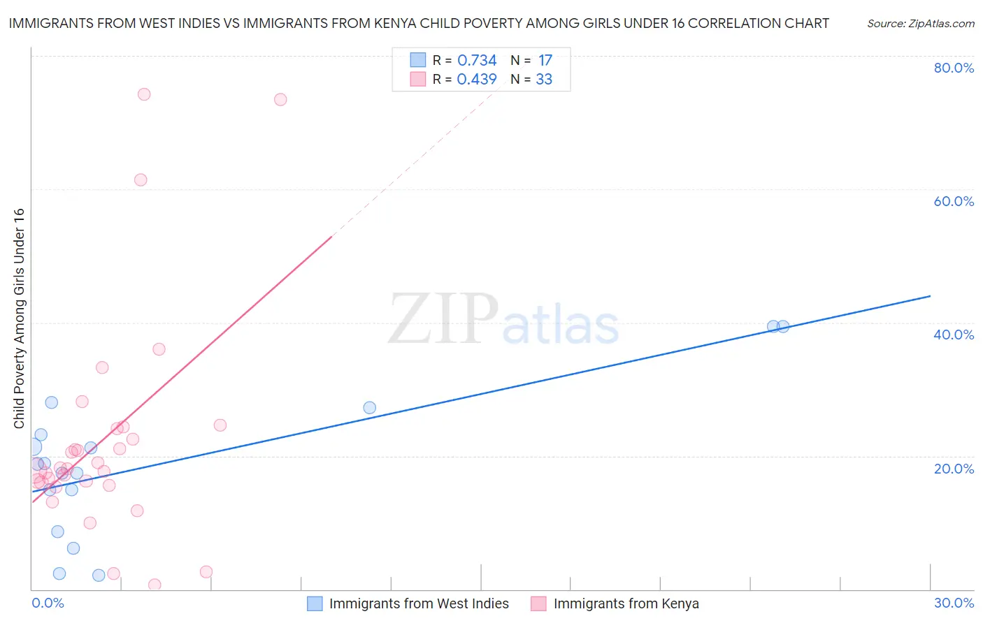 Immigrants from West Indies vs Immigrants from Kenya Child Poverty Among Girls Under 16