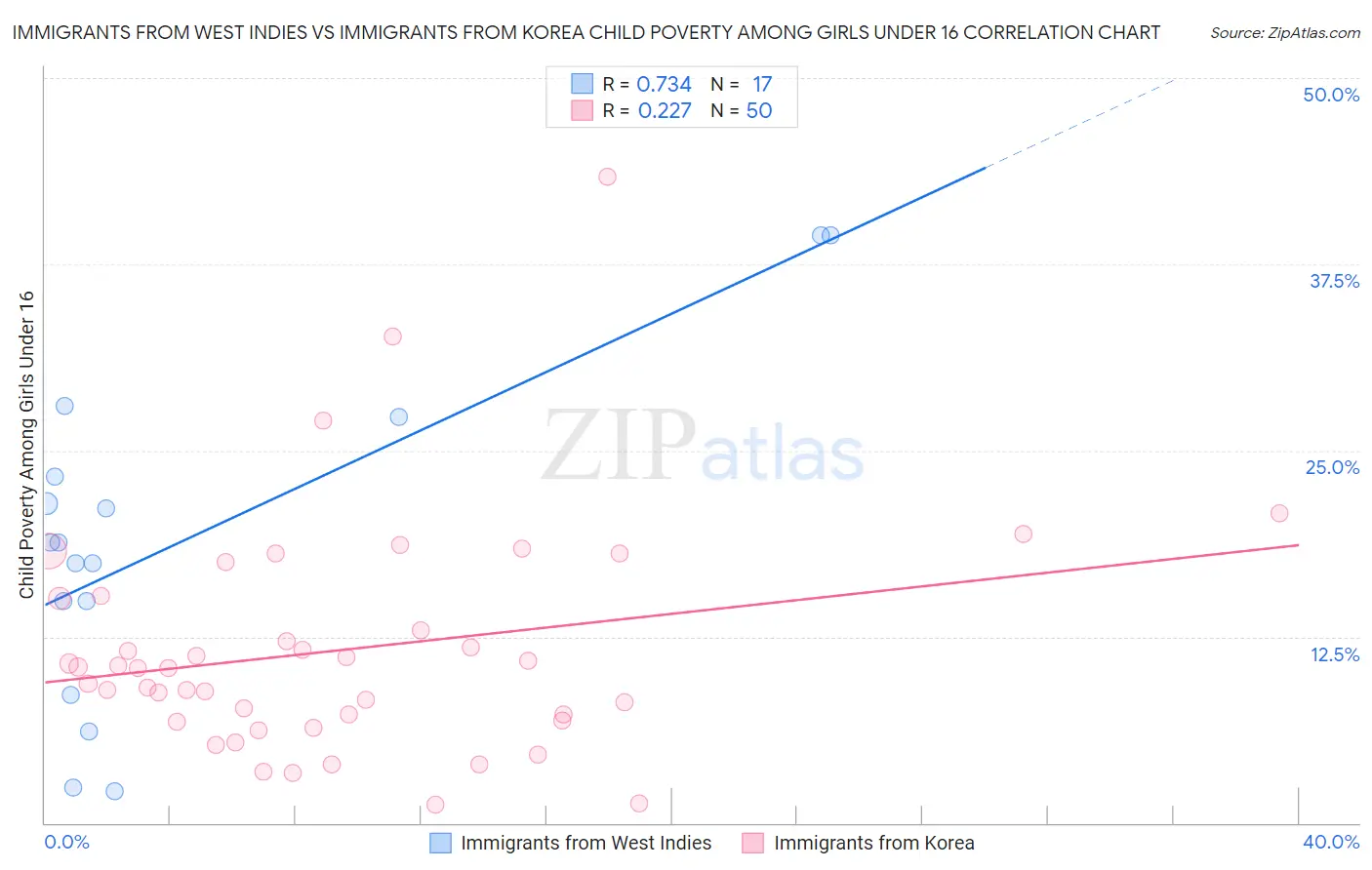 Immigrants from West Indies vs Immigrants from Korea Child Poverty Among Girls Under 16
