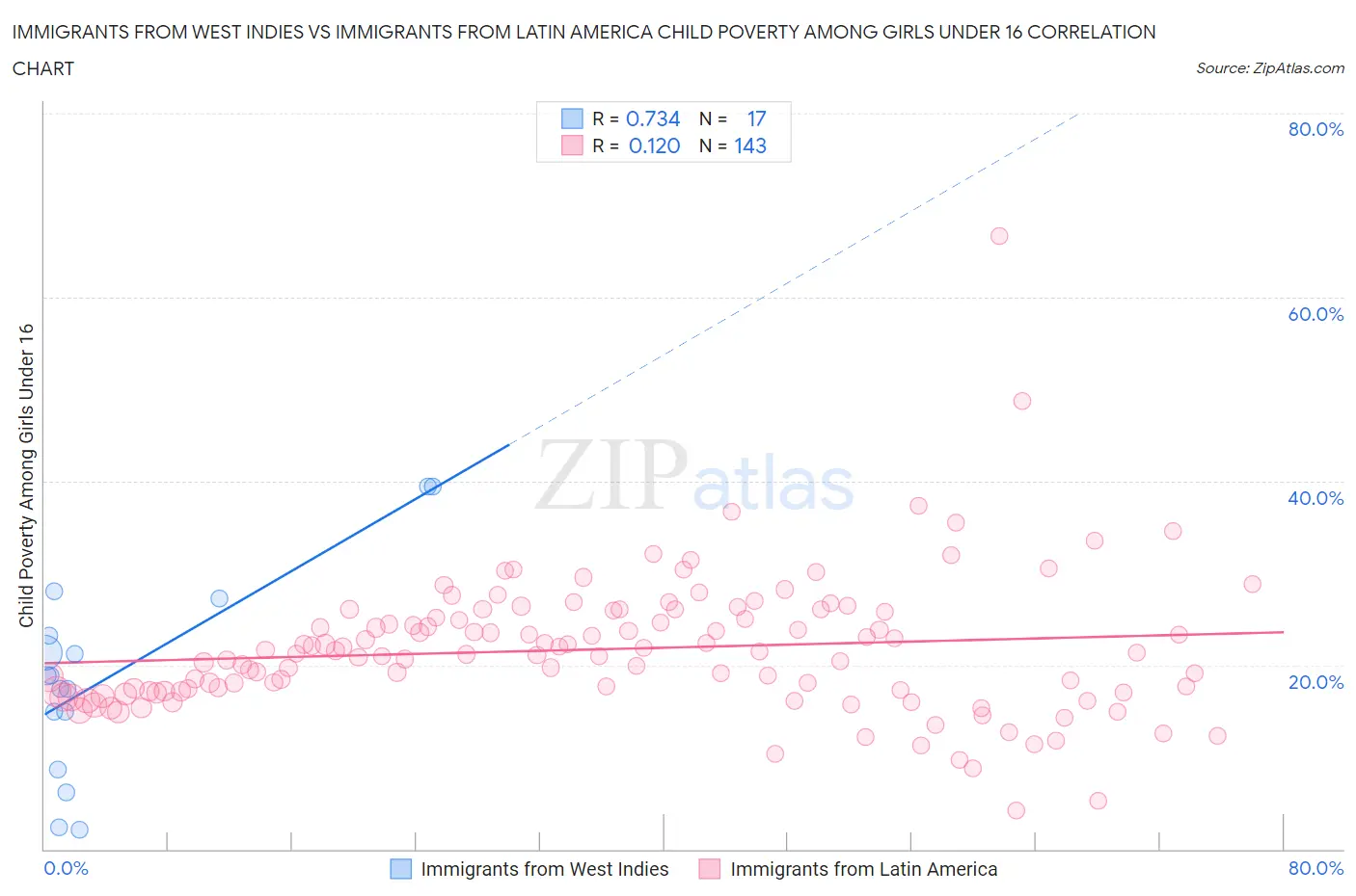 Immigrants from West Indies vs Immigrants from Latin America Child Poverty Among Girls Under 16
