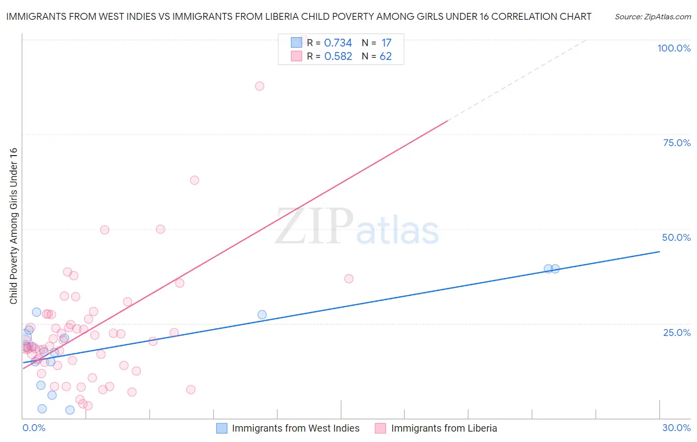 Immigrants from West Indies vs Immigrants from Liberia Child Poverty Among Girls Under 16