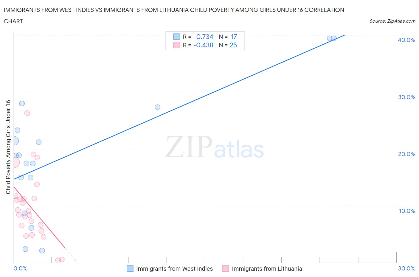 Immigrants from West Indies vs Immigrants from Lithuania Child Poverty Among Girls Under 16