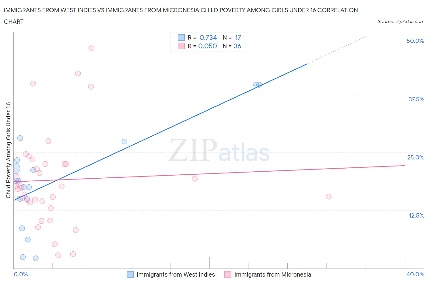 Immigrants from West Indies vs Immigrants from Micronesia Child Poverty Among Girls Under 16