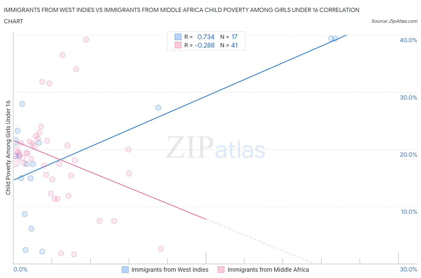 Immigrants from West Indies vs Immigrants from Middle Africa Child Poverty Among Girls Under 16