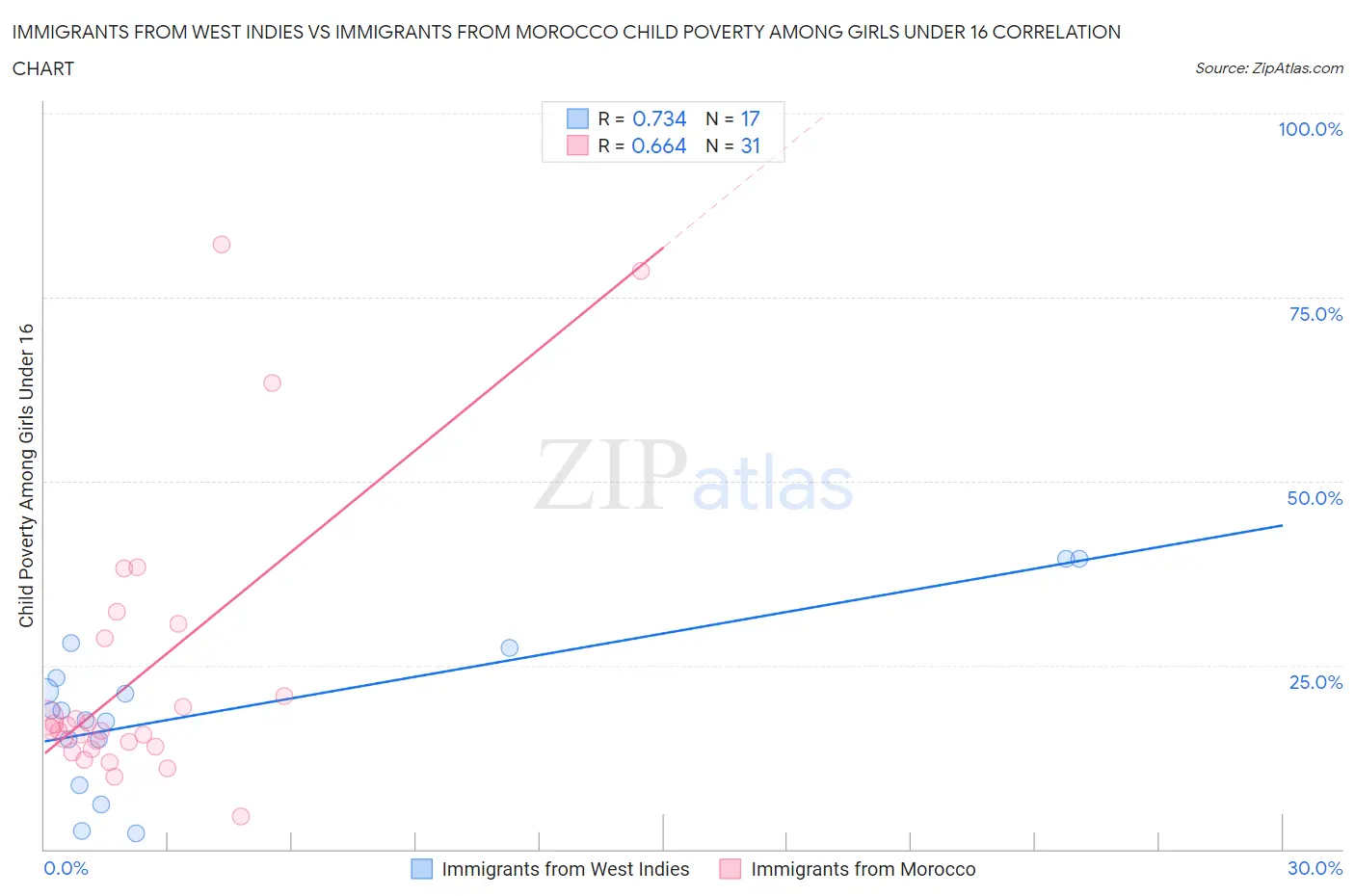 Immigrants from West Indies vs Immigrants from Morocco Child Poverty Among Girls Under 16