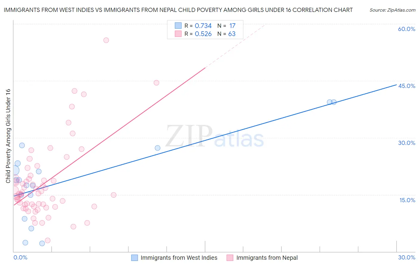 Immigrants from West Indies vs Immigrants from Nepal Child Poverty Among Girls Under 16
