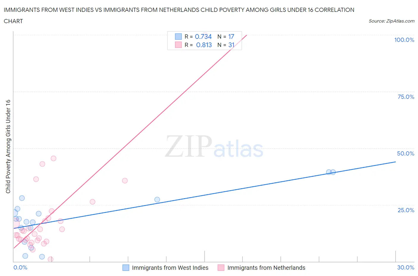 Immigrants from West Indies vs Immigrants from Netherlands Child Poverty Among Girls Under 16