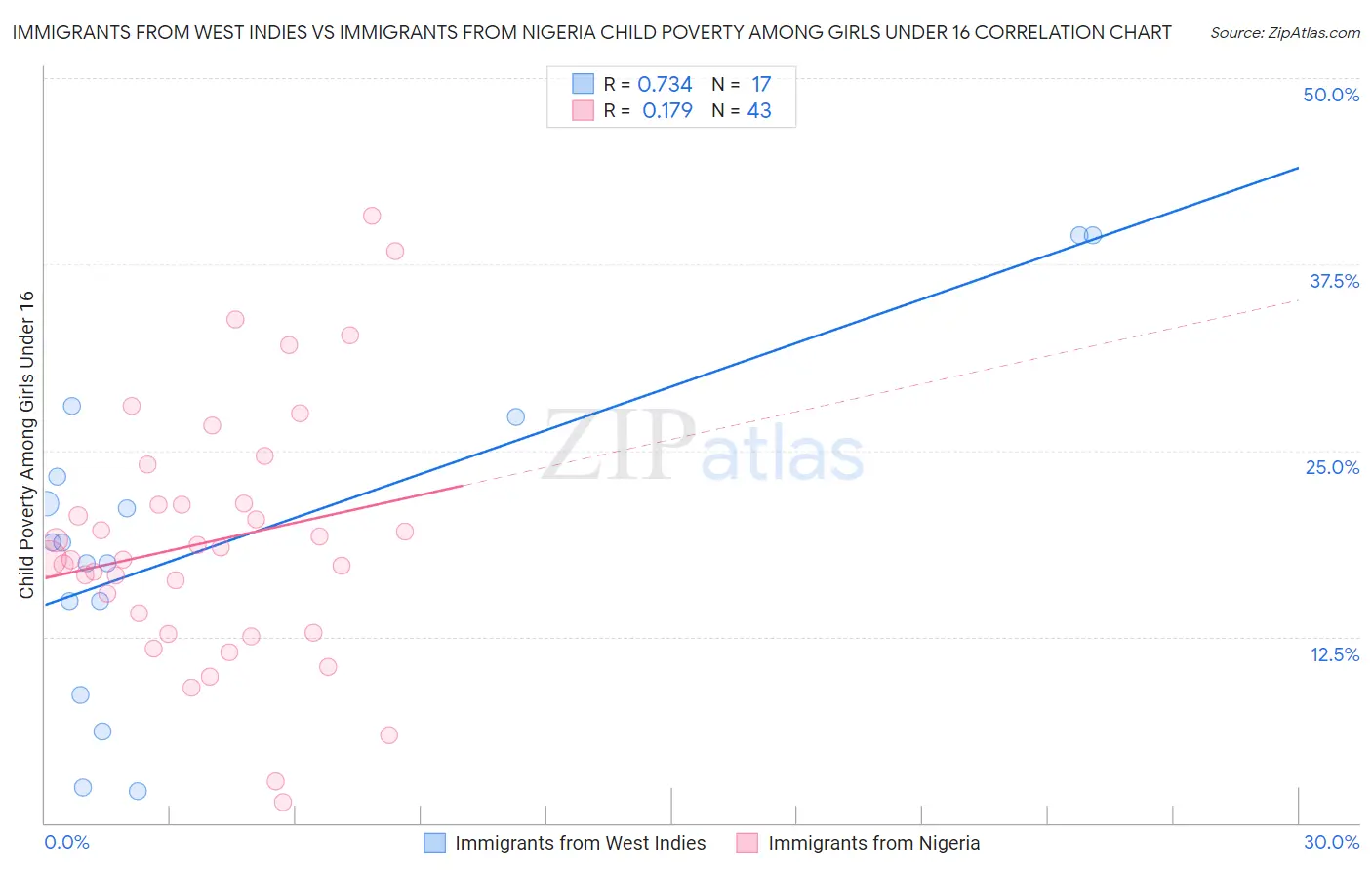Immigrants from West Indies vs Immigrants from Nigeria Child Poverty Among Girls Under 16