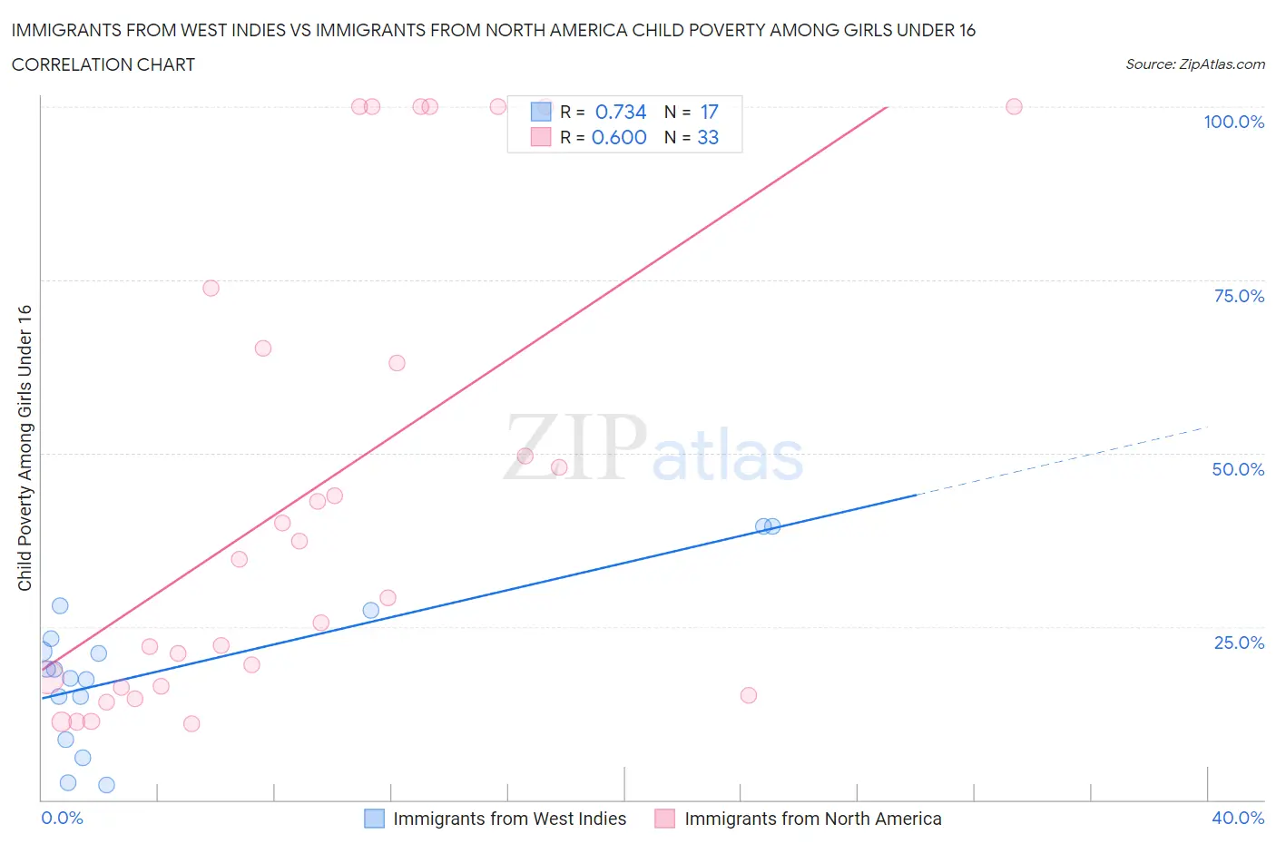 Immigrants from West Indies vs Immigrants from North America Child Poverty Among Girls Under 16