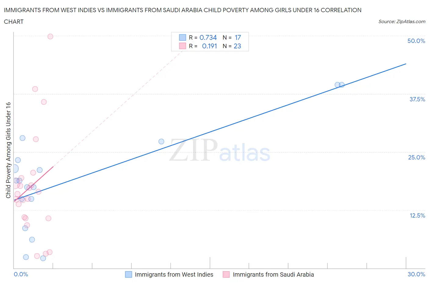 Immigrants from West Indies vs Immigrants from Saudi Arabia Child Poverty Among Girls Under 16