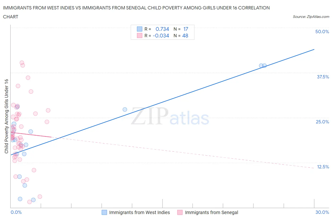 Immigrants from West Indies vs Immigrants from Senegal Child Poverty Among Girls Under 16