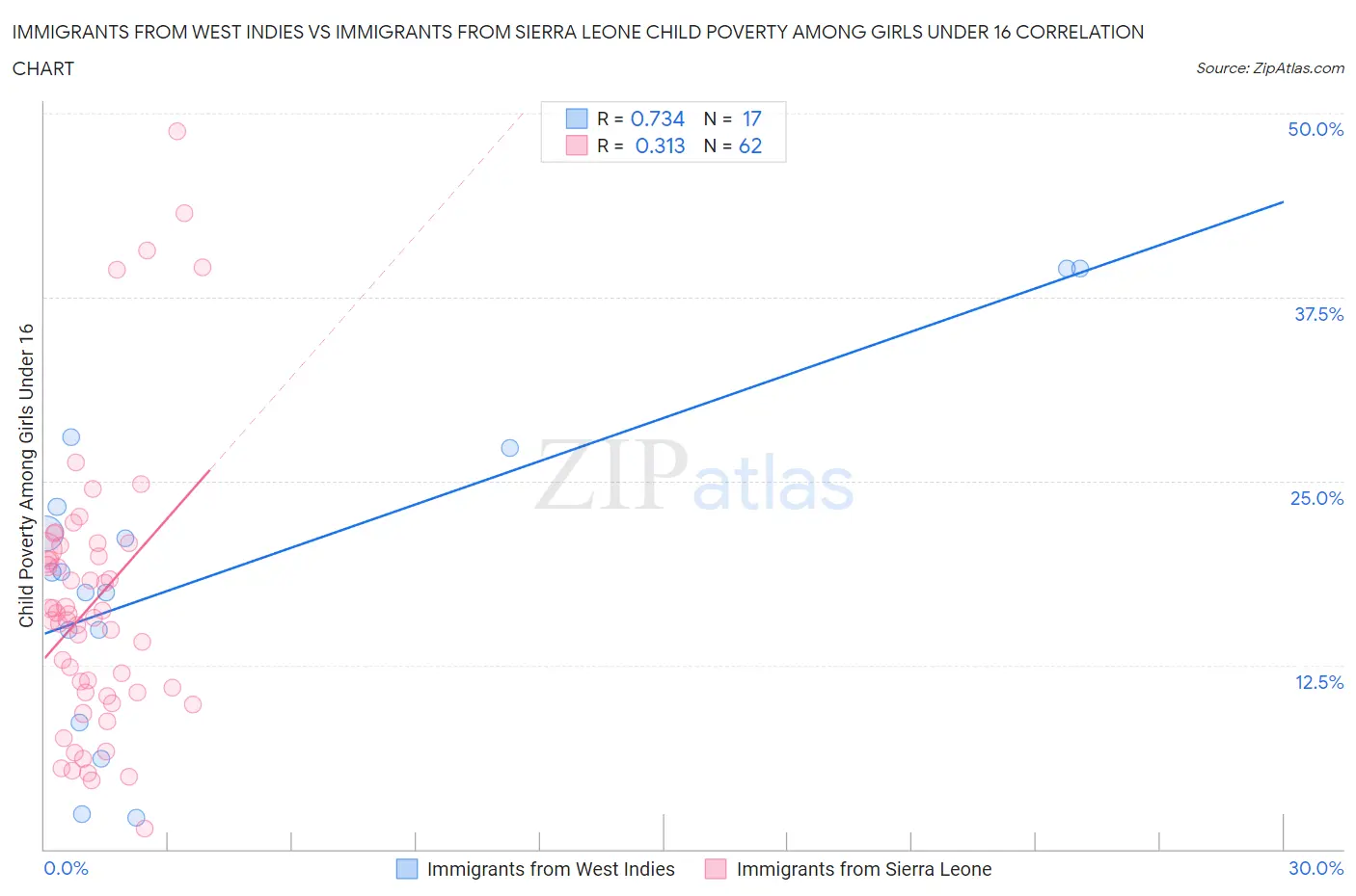 Immigrants from West Indies vs Immigrants from Sierra Leone Child Poverty Among Girls Under 16