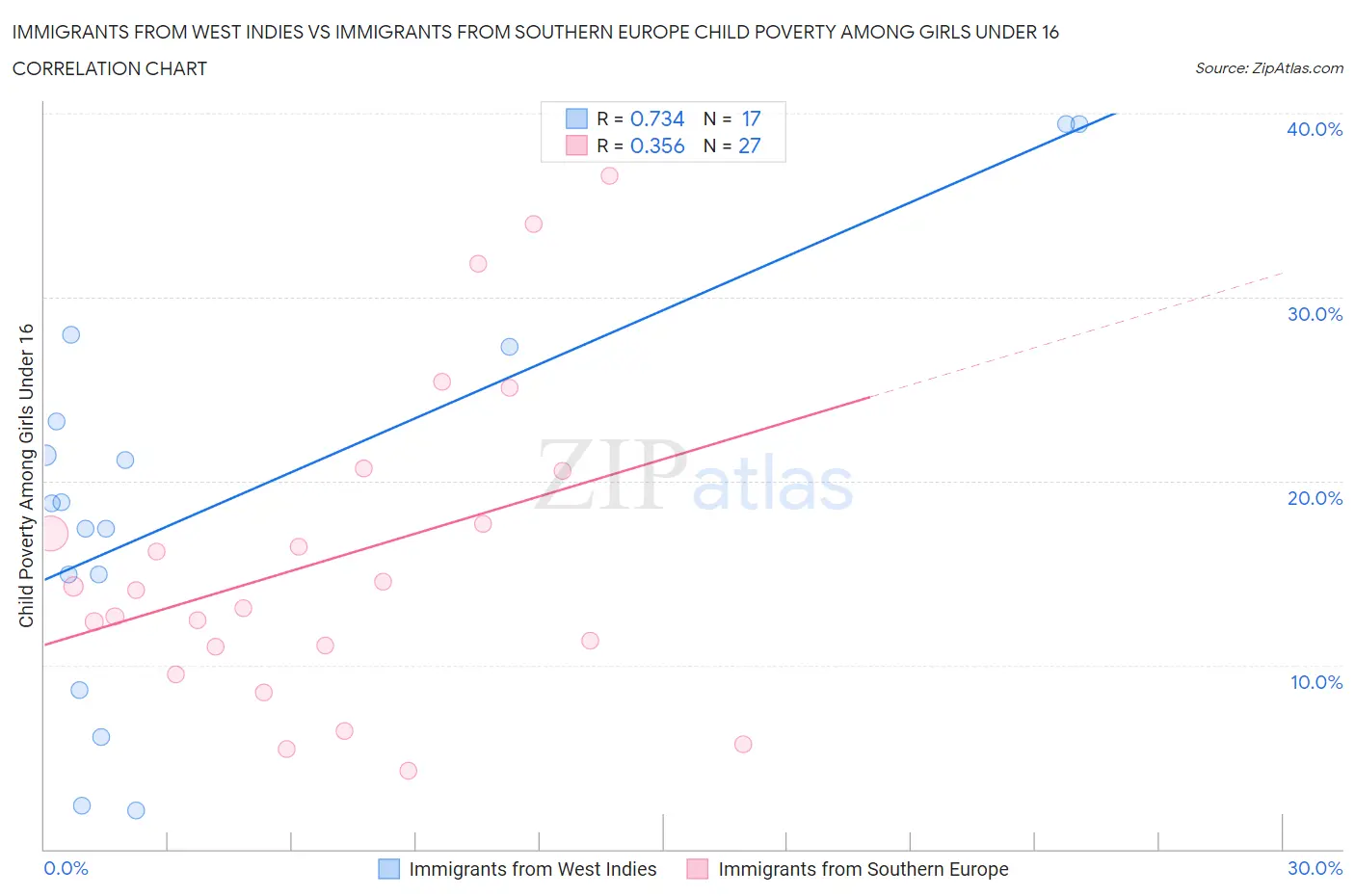 Immigrants from West Indies vs Immigrants from Southern Europe Child Poverty Among Girls Under 16