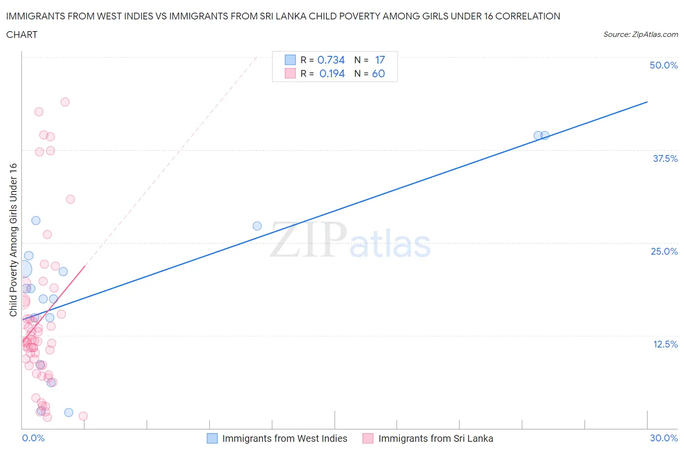 Immigrants from West Indies vs Immigrants from Sri Lanka Child Poverty Among Girls Under 16