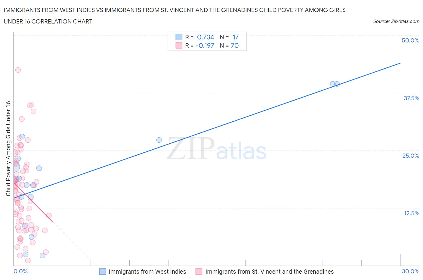 Immigrants from West Indies vs Immigrants from St. Vincent and the Grenadines Child Poverty Among Girls Under 16