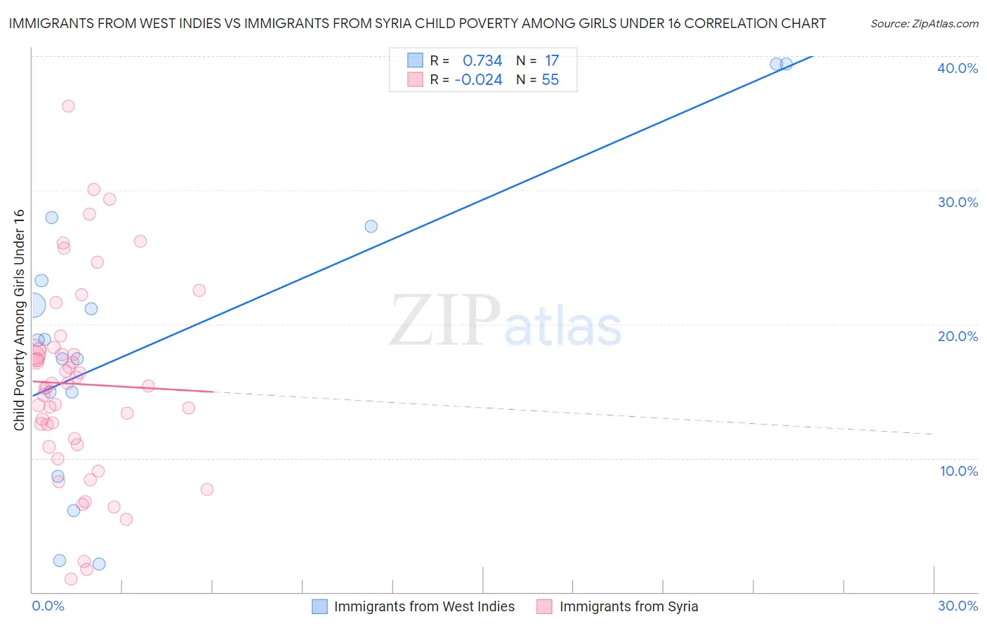 Immigrants from West Indies vs Immigrants from Syria Child Poverty Among Girls Under 16