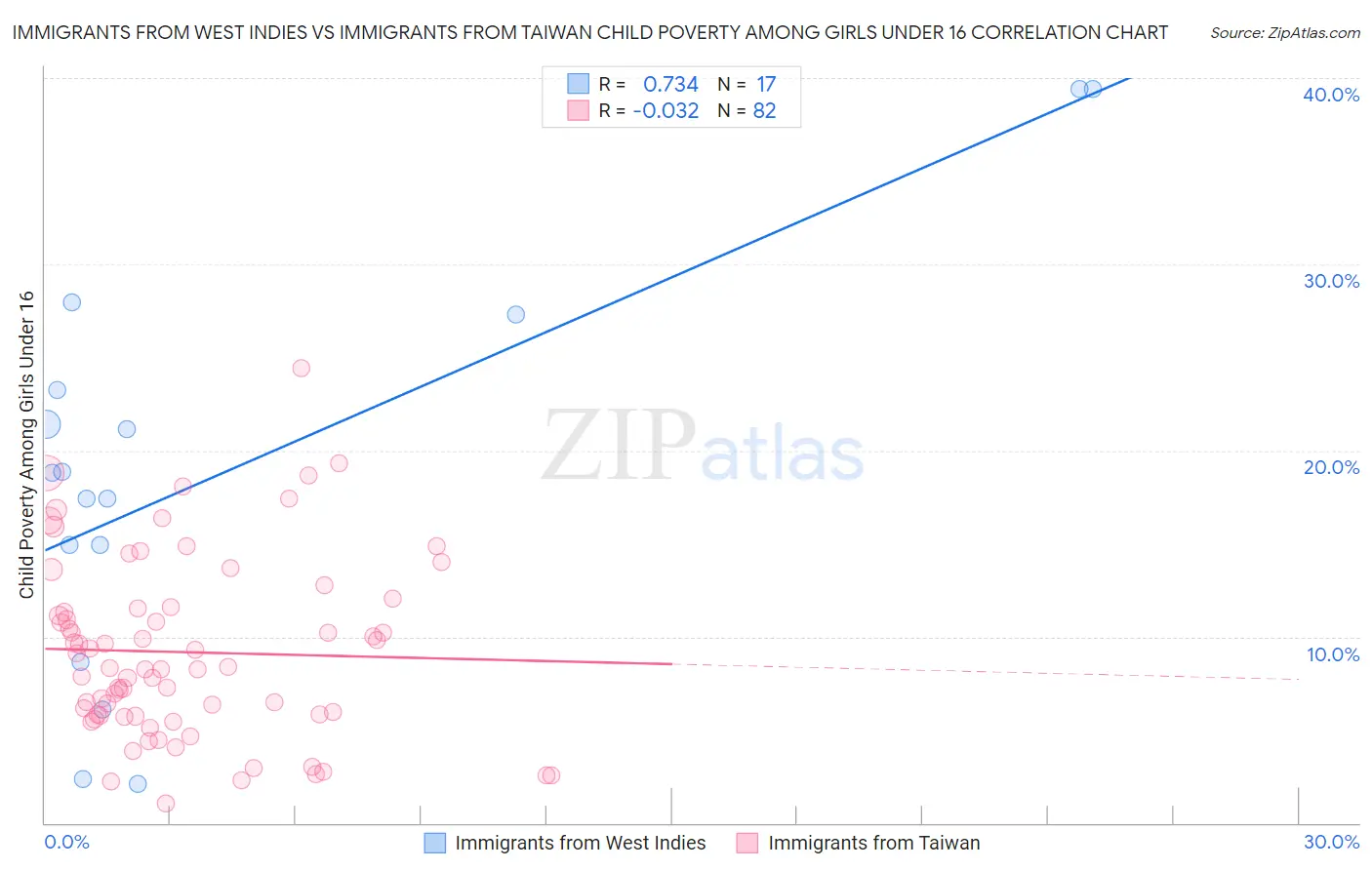 Immigrants from West Indies vs Immigrants from Taiwan Child Poverty Among Girls Under 16