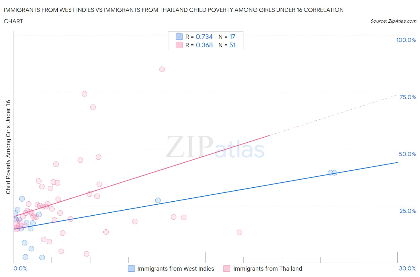 Immigrants from West Indies vs Immigrants from Thailand Child Poverty Among Girls Under 16