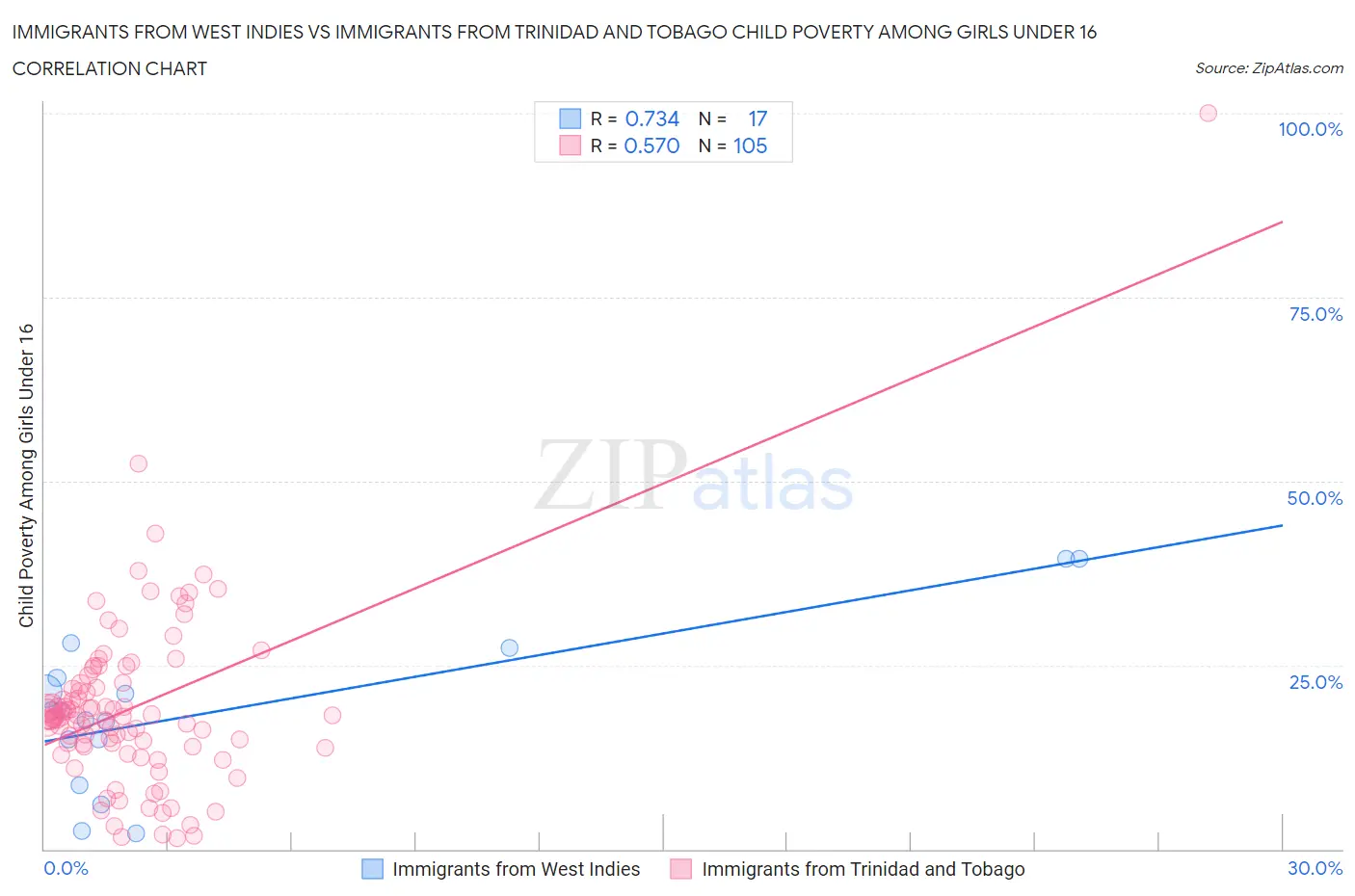 Immigrants from West Indies vs Immigrants from Trinidad and Tobago Child Poverty Among Girls Under 16