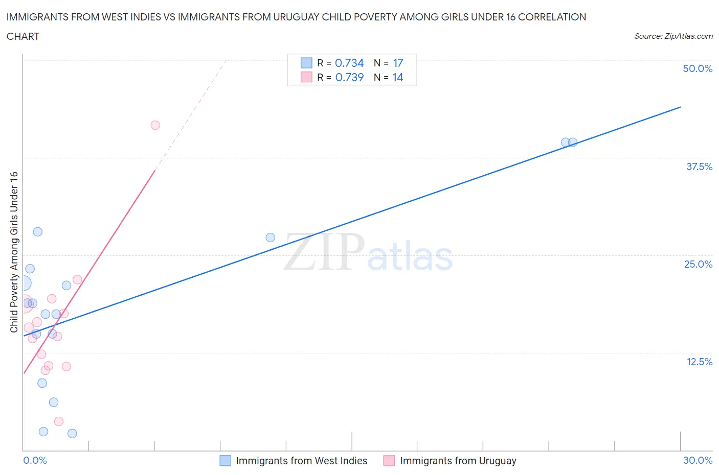 Immigrants from West Indies vs Immigrants from Uruguay Child Poverty Among Girls Under 16