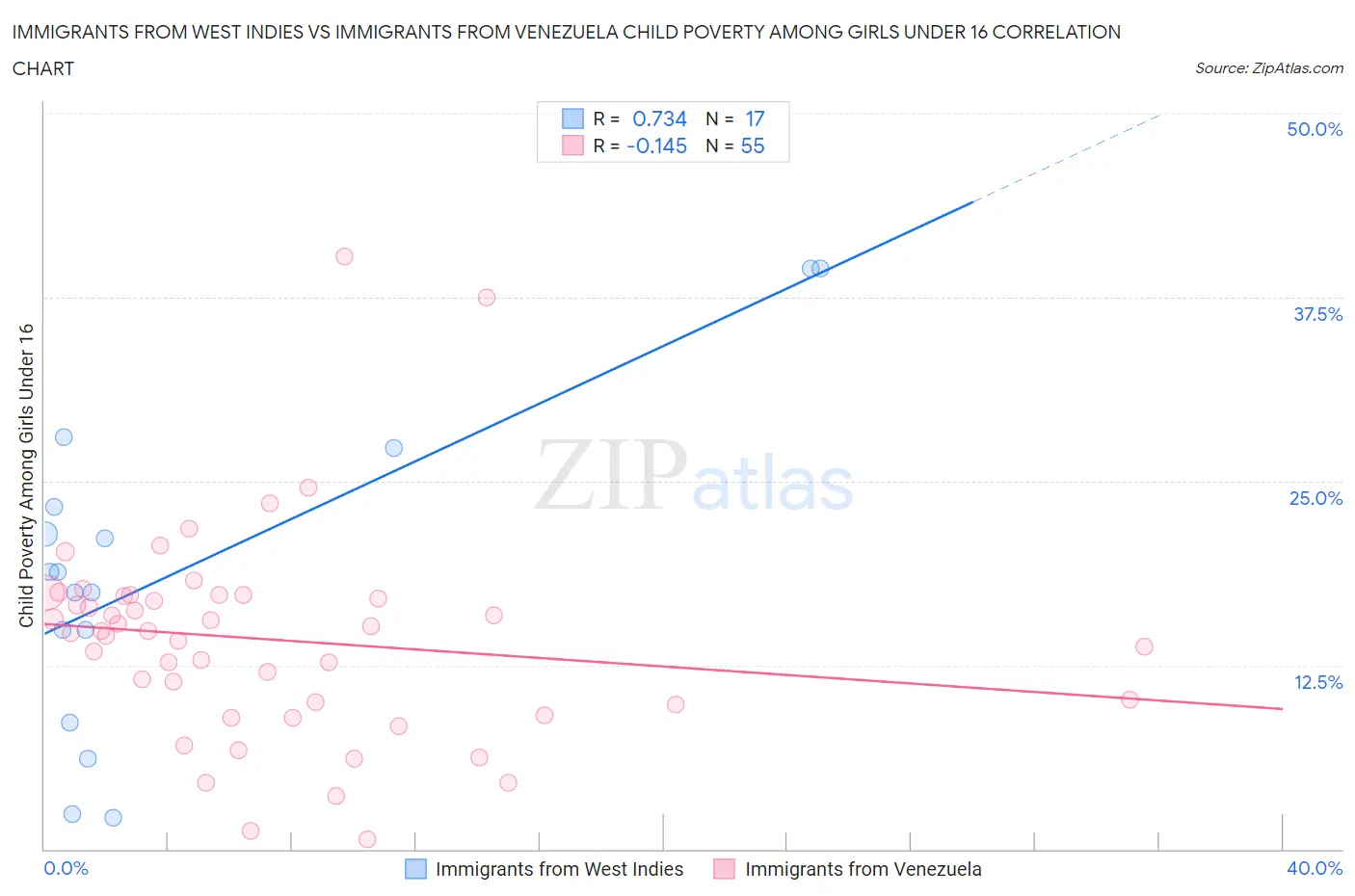 Immigrants from West Indies vs Immigrants from Venezuela Child Poverty Among Girls Under 16