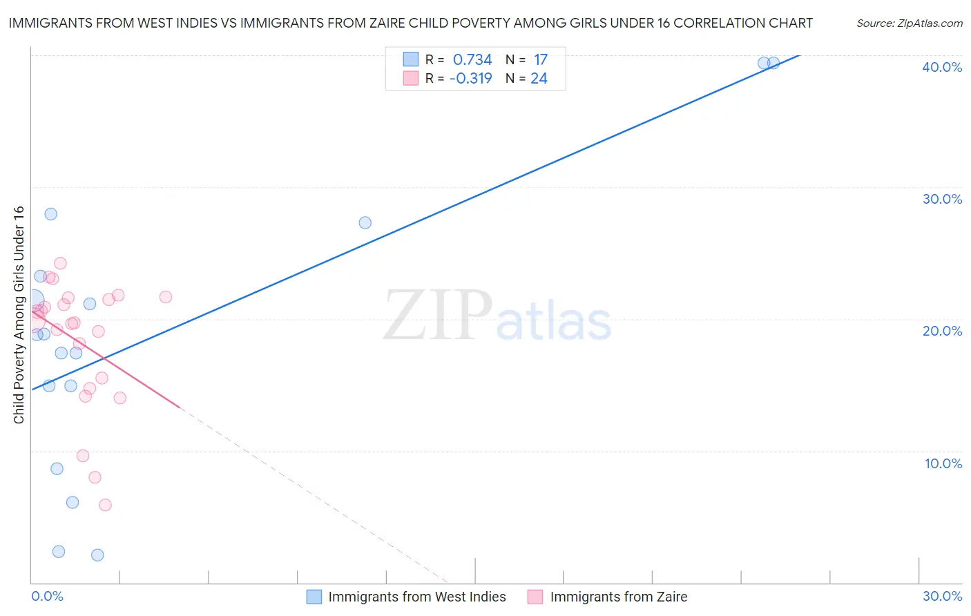 Immigrants from West Indies vs Immigrants from Zaire Child Poverty Among Girls Under 16