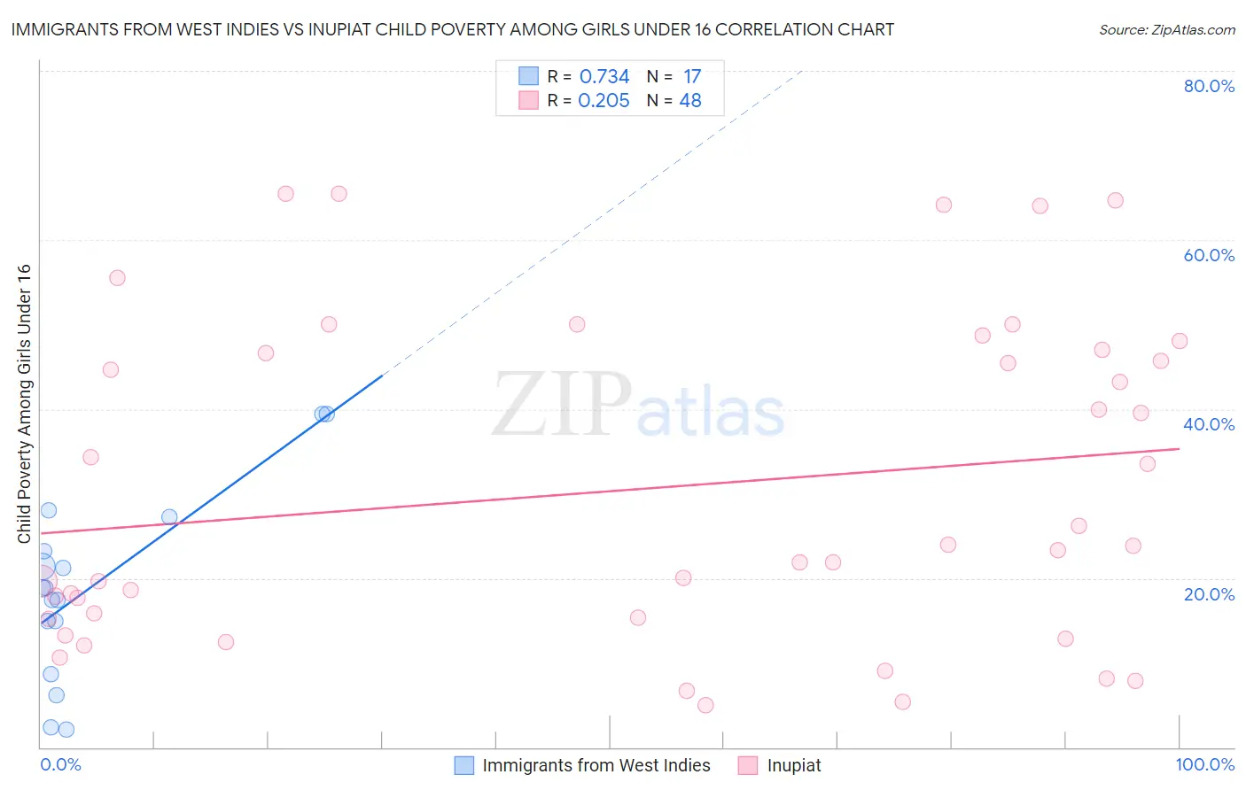 Immigrants from West Indies vs Inupiat Child Poverty Among Girls Under 16