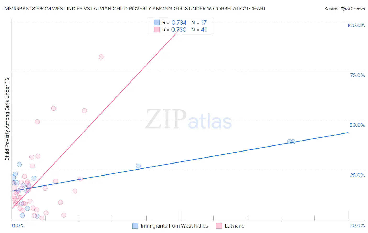Immigrants from West Indies vs Latvian Child Poverty Among Girls Under 16