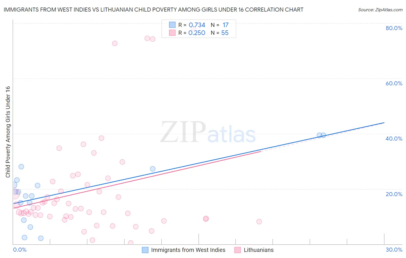 Immigrants from West Indies vs Lithuanian Child Poverty Among Girls Under 16